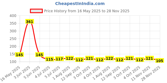 flipkart.com bharatmart Shampoo Brush bharatmart Price History Graph from 16 May 2025 to 28 Nov 2025