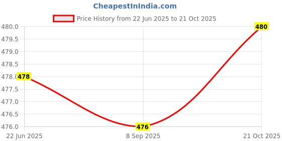 flipkart.com bharatmart Twin Chopper Electric Vegetable & Fruit Chopper bharatmart Price History Graph from 22 Jun 2025 to 21 Oct 2025