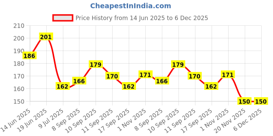 flipkart.com bharatss Saree Prepleating Clips Big Clips Plastic Cloth Clips bharatss Price History Graph from 14 Jun 2025 to 5 Dec 2025