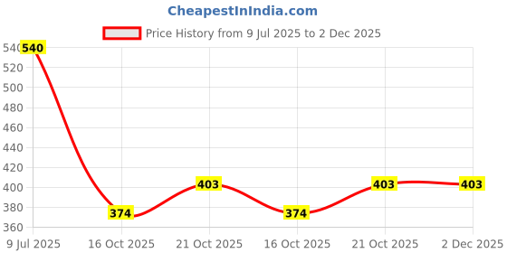 flipkart.com bharatss Saree PrePleating Kit , Pack of 5 Items Plastic Cloth Clips bharatss Price History Graph from 9 Jul 2025 to 2 Dec 2025