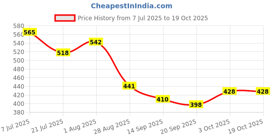 flipkart.com bharatss Saree PrePleating Kit Plastic Cloth Clips bharatss Price History Graph from 7 Jul 2025 to 18 Oct 2025