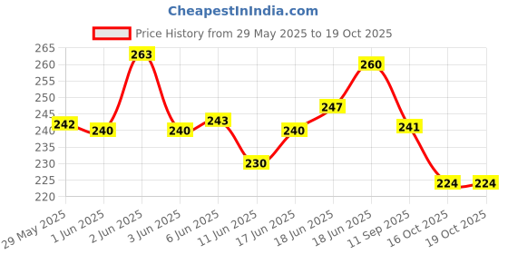 flipkart.com bharatss Tailors Arm Hole Curve , Arm Hole Curve Scale for Tailors ( Pack of 2 ) bharatss Price History Graph from 29 May 2025 to 19 Oct 2025