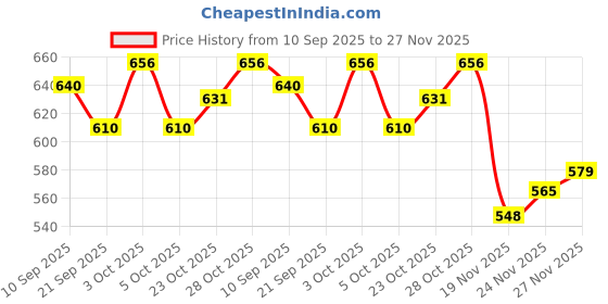 flipkart.com bharatss Thread Rack Wall-Mounted Plastic Thread Holder Pack of 2 bharatss Price History Graph from 10 Sep 2025 to 27 Nov 2025