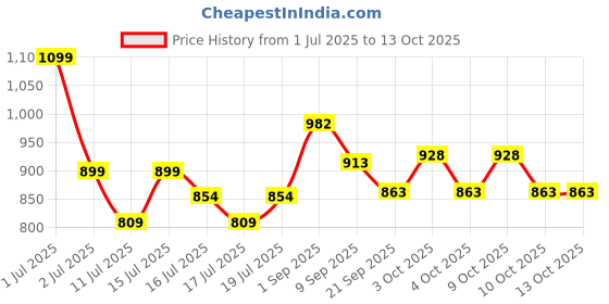flipkart.com bharattoys High-Speed Bullet Train Toy – Realistic Railway Engine Model for Kids bharattoys Price History Graph from 1 Jul 2025 to 13 Oct 2025