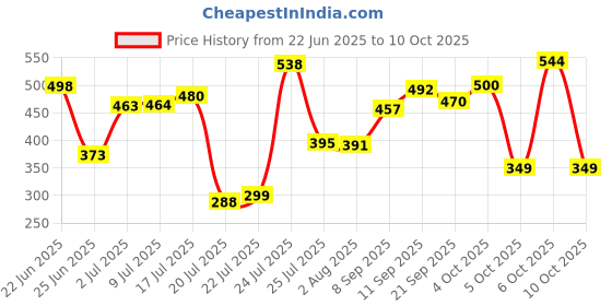 flipkart.com bharattraders Pack of 6 Bone China Bharat Traders Elegant White Bone China Tea Cup Set with Golden Line, Set of 6 bharattraders Price History Graph from 22 Jun 2025 to 10 Oct 2025