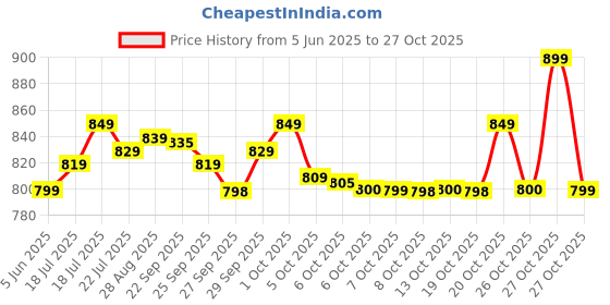 flipkart.com jio Bharatv4 jio Price History Graph from 5 Jun 2025 to 27 Oct 2025