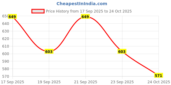 flipkart.com bharatvolt BVEK1500001 Electric Kettle bharatvolt Price History Graph from 17 Sep 2025 to 24 Oct 2025