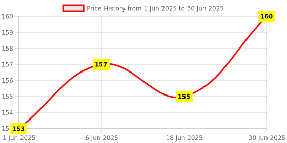flipkart.com BHARDWAJ COLLECTIONS USB Type C OTG Adapter Price History Graph from 1 Jun 2025 to 30 Jun 2025
