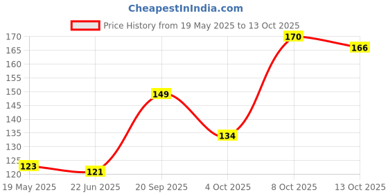 flipkart.com bhargav art Alloy Maang Tikka bhargav art Price History Graph from 19 May 2025 to 13 Oct 2025