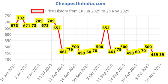 flipkart.com bhargav Sacriti 5 Pcs 1/2 Inch Stainless Steel Pig Automatic Nipple Drinker Feede Pole Bird Feeder bhargav Price History Graph from 18 Jun 2025 to 25 Nov 2025