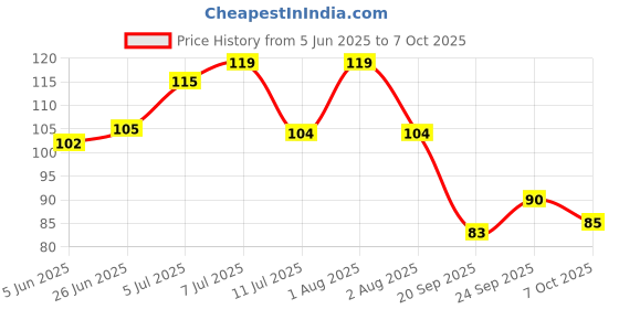 flipkart.com bhargava Gas Off for Indigestion, Bloating, Constipation, Colitis, Gastritis & Acidity Sweet Tablet bhargava Price History Graph from 5 Jun 2025 to 7 Oct 2025