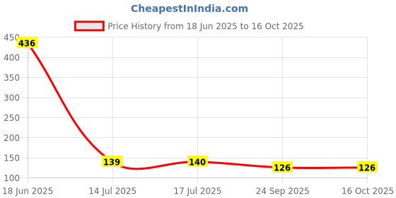 flipkart.com bhargo [4Kg] Multi Color Crystal Marble Stone Pebbles for Vase Fillers Outdoor Painted Asymmetrical Marble Stone bhargo Price History Graph from 18 Jun 2025 to 15 Oct 2025