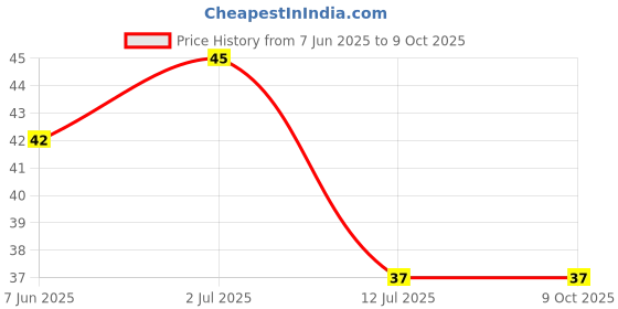 flipkart.com bhargo Multi-Color Mixed Decorative Stones & Pebbles Colour| for Garden Vase Polished Asymmetrical Rock Stone bhargo Price History Graph from 7 Jun 2025 to 9 Oct 2025