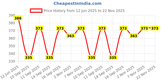 flipkart.com bharti empire Printed Cotton Blend Stitched Flared/A-line Gown bharti empire Price History Graph from 12 Jun 2025 to 22 Nov 2025