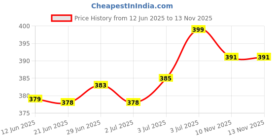 flipkart.com bharti enterprise Folding Compact with Lovely Capsule Case Pocket Umbrella Umbrella bharti enterprise Price History Graph from 12 Jun 2025 to 12 Nov 2025