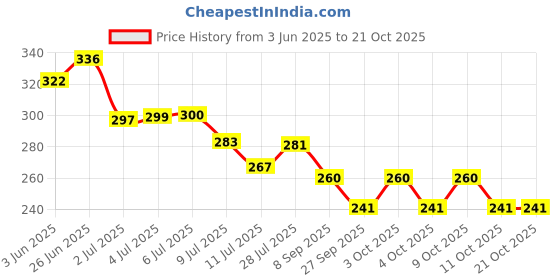 flipkart.com gilhot Bharti Flux Cored Solder Wire Grade 60-40 SWG-18 (50gm) 0 W Temperature Controlled gilhot Price History Graph from 3 Jun 2025 to 19 Oct 2025