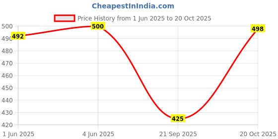 flipkart.com bharti Small 15 L Backpack Backpack Cute Style Female Student Waterproof Anti Thief Colleg Backpack bharti Price History Graph from 1 Jun 2025 to 20 Oct 2025