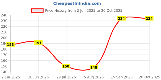flipkart.com bharti traders jasmine Aroma Oil, Diffuser Set bharti traders Price History Graph from 2 Jun 2025 to 20 Oct 2025
