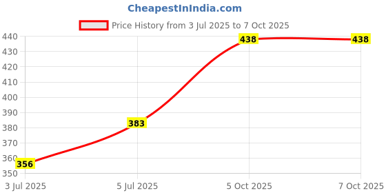 flipkart.com bharti traders jasmine Diffuser Set, Refill bharti traders Price History Graph from 3 Jul 2025 to 7 Oct 2025