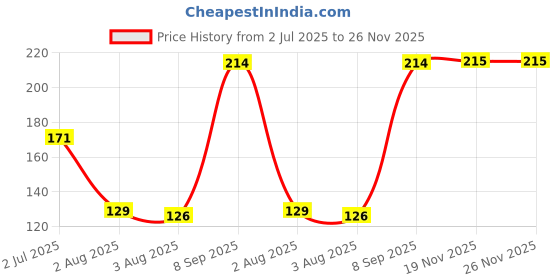 flipkart.com bharti traders lavender Aroma Oil, Diffuser Set bharti traders Price History Graph from 2 Jul 2025 to 25 Nov 2025
