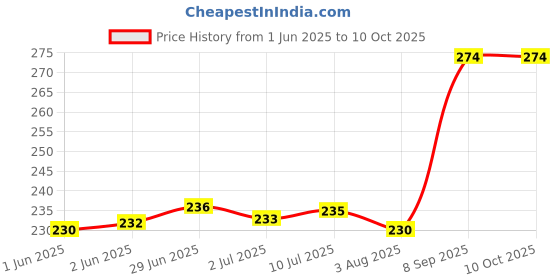 flipkart.com bharti traders lavender Aroma Oil, Diffuser Set bharti traders Price History Graph from 1 Jun 2025 to 10 Oct 2025