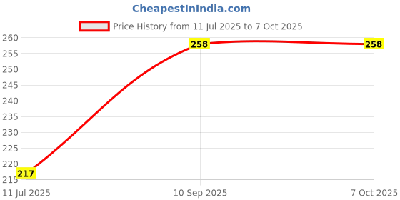 flipkart.com bharti traders Lemon Grass Aroma Oil, Diffuser Set bharti traders Price History Graph from 11 Jul 2025 to 6 Oct 2025