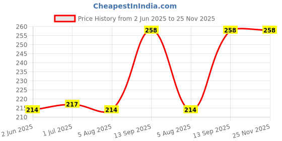 flipkart.com bharti traders lemongrass Aroma Oil, Diffuser Set bharti traders Price History Graph from 2 Jun 2025 to 24 Nov 2025