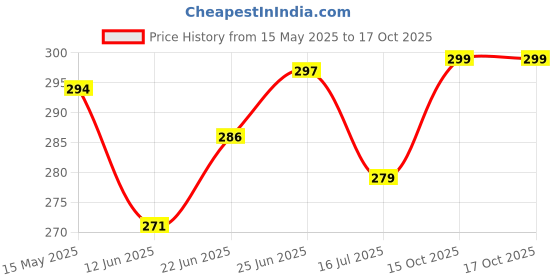 flipkart.com bharti traders lemongrass, rose Diffuser Set bharti traders Price History Graph from 15 May 2025 to 15 Oct 2025
