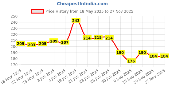 flipkart.com bharti traders Multicolor Glass Hanging Lantern bharti traders Price History Graph from 18 May 2025 to 24 Nov 2025