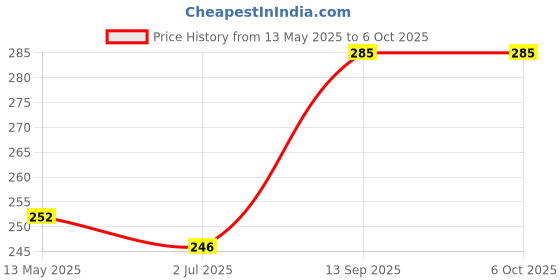 flipkart.com bharti traders ROSE Aroma Oil, Diffuser Set bharti traders Price History Graph from 13 May 2025 to 5 Oct 2025