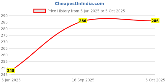 flipkart.com bharti traders ROSE Aroma Oil, Diffuser Set bharti traders Price History Graph from 5 Jun 2025 to 5 Oct 2025