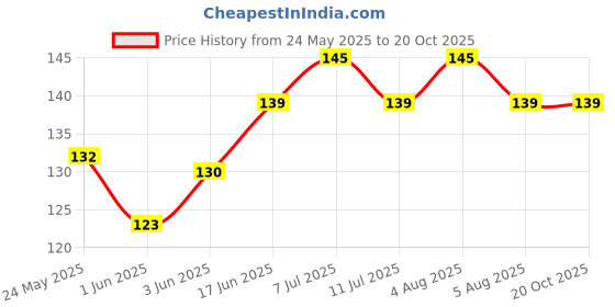 flipkart.com bharti traders Silver Anklet bharti traders Price History Graph from 24 May 2025 to 19 Oct 2025