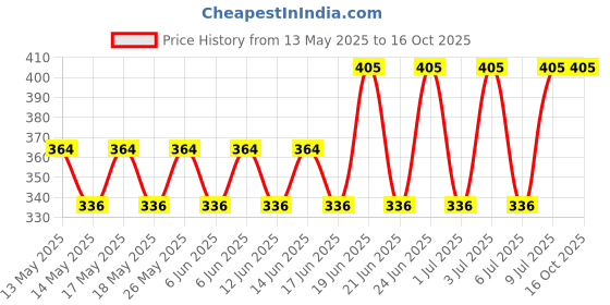flipkart.com bhartiz White Price History Graph from 13 May 2025 to 16 Oct 2025