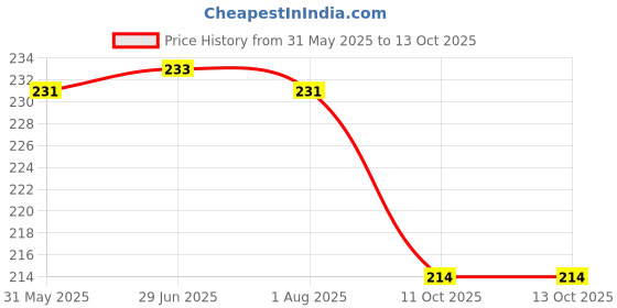 flipkart.com bharty STEEL STICK SINGLE BASE Walking Stick bharty Price History Graph from 31 May 2025 to 12 Oct 2025