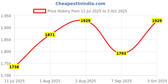 flipkart.com bhasin BOUNCER Bouncer bhasin Price History Graph from 11 Jul 2025 to 3 Oct 2025