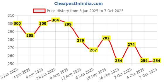 flipkart.com bhasin Rabbit mobile toy bhasin Price History Graph from 3 Jun 2025 to 7 Oct 2025