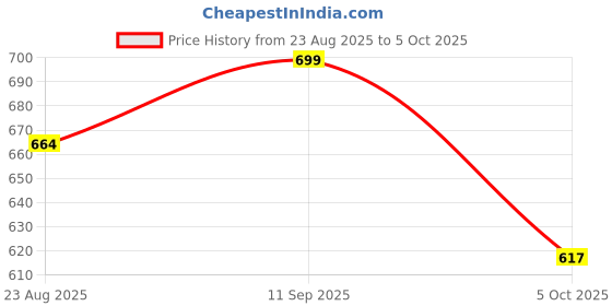 flipkart.com bhataworld PIANO-02 Piano for Kids Analog Arranger Keyboard bhataworld Price History Graph from 23 Aug 2025 to 5 Oct 2025
