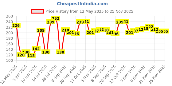 flipkart.com bhati HOT POT STAND PACK OF 4 STEEL Trivet bhati Price History Graph from 12 May 2025 to 24 Nov 2025
