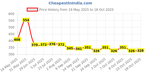 flipkart.com bhati Spice Set Steel bhati Price History Graph from 19 May 2025 to 17 Oct 2025