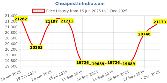 flipkart.com bhatia sports 20 in 1 Exercise bench multipurpose bench mega home gym all in one Multipurpose Fitness Bench bhatia sports Price History Graph from 15 Jun 2025 to 1 Dec 2025