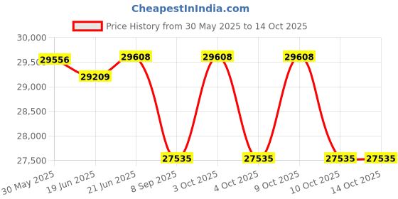flipkart.com bhatia sports Elliptical cross trainer exercise cycle 7Kg flywheel Cross Trainer bhatia sports Price History Graph from 30 May 2025 to 14 Oct 2025