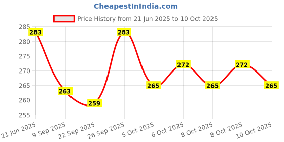 flipkart.com BHATIYA green lase light Price History Graph from 21 Jun 2025 to 10 Oct 2025