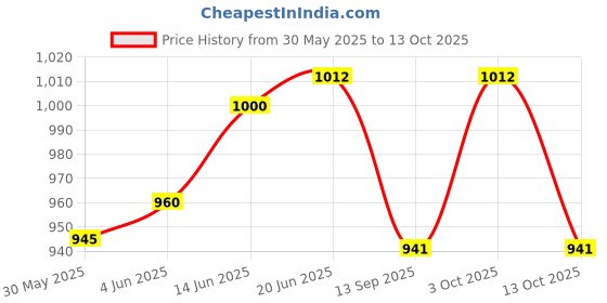 flipkart.com bhatiya Metal tractor with designable and colorful Tanker (Blue & green), Unbreakable Large and Long lasting Toy cum Show piece (green & Blue, Pack of: 1) Rattle bhatiya Price History Graph from 30 May 2025 to 13 Oct 2025