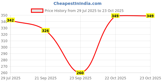 flipkart.com bhatla enterprise Women Flared Mid Rise Light Blue Jeans bhatla enterprise Price History Graph from 29 Jul 2025 to 22 Oct 2025