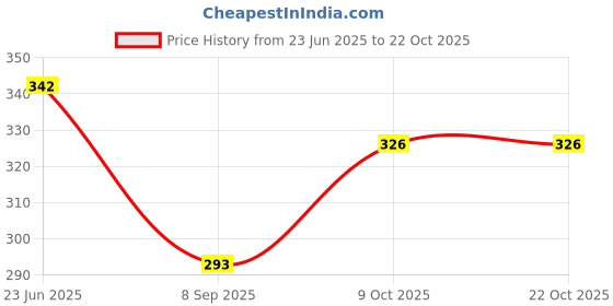 flipkart.com bhatla enterprise Women Flared Mid Rise Light Blue Jeans bhatla enterprise Price History Graph from 23 Jun 2025 to 21 Oct 2025