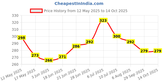 flipkart.com bhatla stores Air Solid Sleeping Pillow Pack of 4 bhatla stores Price History Graph from 12 May 2025 to 14 Oct 2025