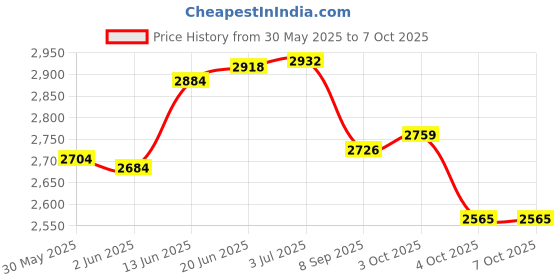 flipkart.com bhatla stores Latest 2024 Inflatable 7 Feet Rectangular Swimming Pool For Kids & Adults Inflatable Swimming Pool bhatla stores Price History Graph from 30 May 2025 to 7 Oct 2025