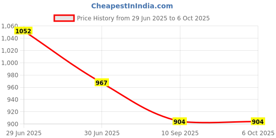 flipkart.com BHATNAGAR 30kg x 1g Premium Scale for Multi-purpose weight measuring machine with Adapter Weighing Scale Price History Graph from 29 Jun 2025 to 6 Oct 2025