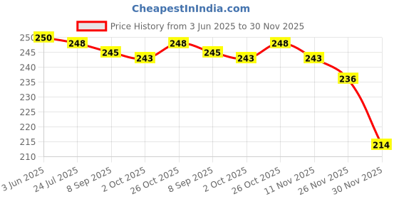 flipkart.com BHATNAGAR Sf-400 7kg x 0.1g Kitchen Weighing Scale, Gold & Silver ornaments Weight Measuring machine Weighing Scale Price History Graph from 3 Jun 2025 to 30 Nov 2025