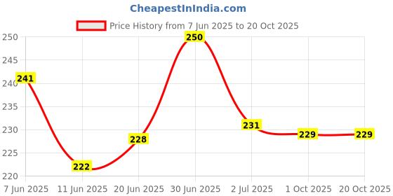 flipkart.com BHATNAGAR Sf-400a 10kg x 1g Digital Jewellery,kitchen Weighing Scale, Gold & Silver ornaments Weight Measuring machine Weighing Scale {for research} Weighing Scale Price History Graph from 7 Jun 2025 to 17 Oct 2025